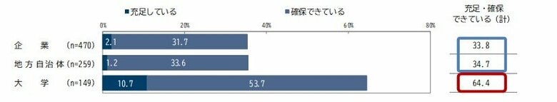 企業、地方自治体、大学の人材確保に関する横断調査結果 企業は、採用と離職状況が2極化、複数の金銭的報酬向上策で直近の人員確保
