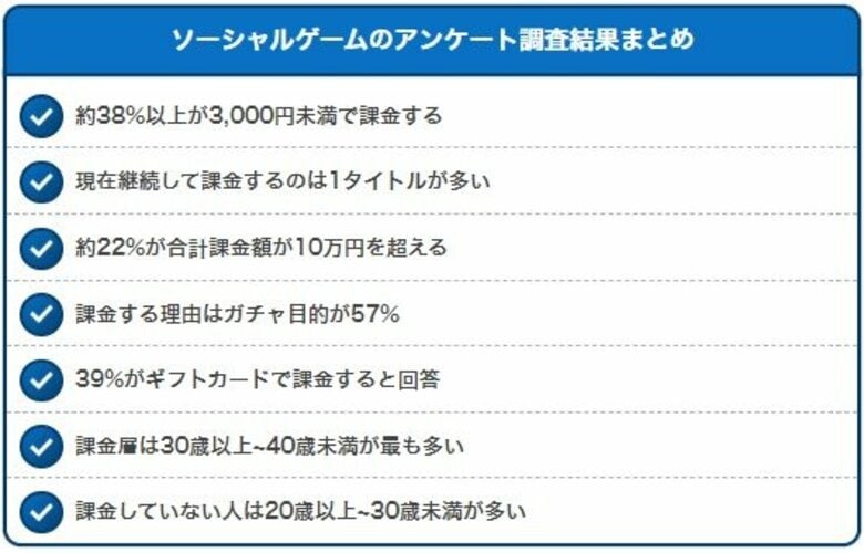 ソーシャルゲームに課金するユーザーは約7割!ガチャ目的が57%と回答