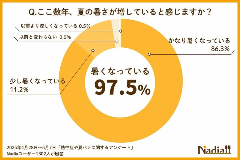 【管理栄養士が教える】熱中症や夏バテを防ぐための食材や食事は？予防に効果的なレシピもご紹介