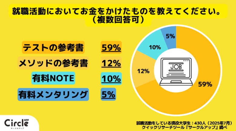 【Z世代の就活調査】就活に課金は当たり前の時代?就活生の6割が「就活課金」に共感。有料noteを買ったことがある就活生も1割。
