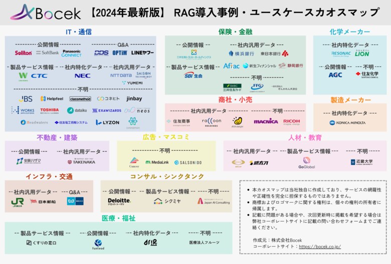 株式会社Bocekが、全65社のRAG導入事例をまとめたカオスマップを公開
