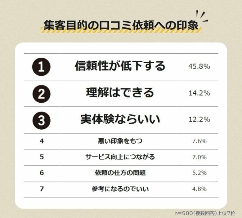 【お店による集客目的の口コミ依頼をどう思う?】500人アンケート調査