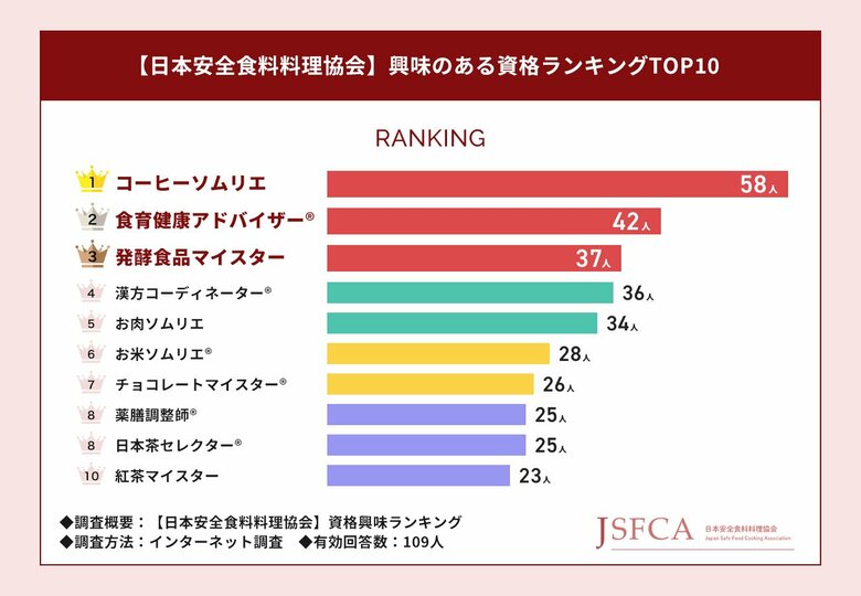 【日本安全食料料理協会】人気資格No.1は『スポーツフードマイスター(R)資格』、一方で興味のある資格No.1は異なる結果に