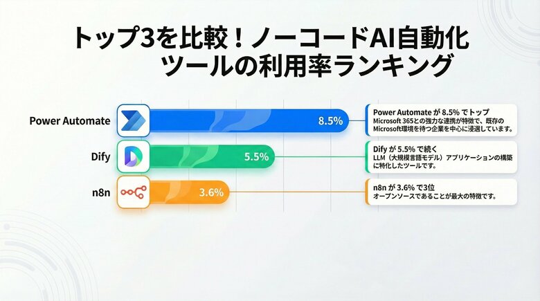 【505名調査】ノーコードAI自動化ツール利用率はPower Automate 8.5%、Dify 5.5%、n8n 3.6%と判明