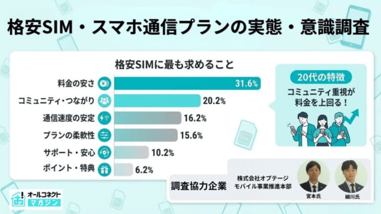 格安SIM・スマホ通信プランの実態・意識調査【2026年3月】500人に聞いた価格意識とデータ活用の本音
