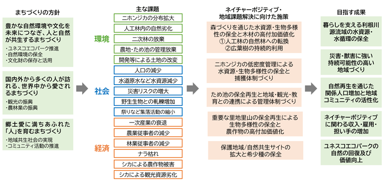 みなかみ町でのネイチャーポジティブ実現に向けた４つのステップの設計と回復傾向の定量的評価を開始