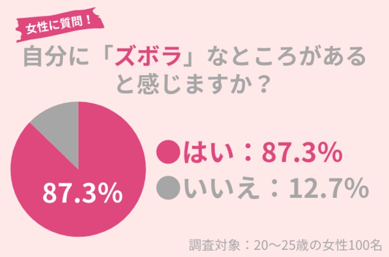 20~25歳女性の87.3%が自身に「ズボラ」な面があると感じる:ズボラでも美肌を作れる「シンプルケア」がおすすめ!