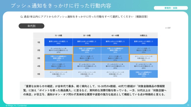 新NISAの影響も？ 金融アプリの通知ニーズが激変。「資産減少アラート」需要が前年比1.7倍に急増