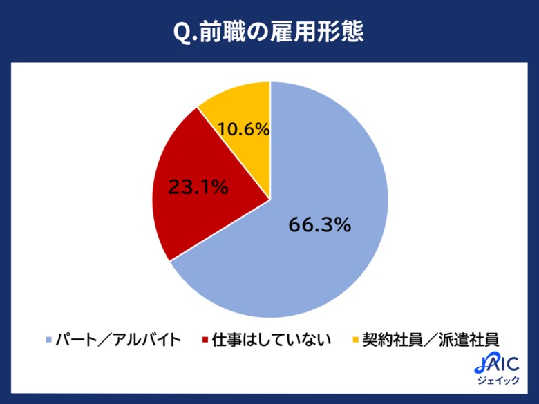 【調査】非正規雇用から正社員就職をした20代・30代に「月収の変化」を調査