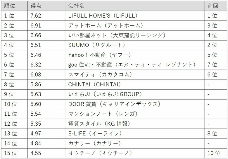 「Gomez賃貸不動産情報スマホサイトランキング」の発表について