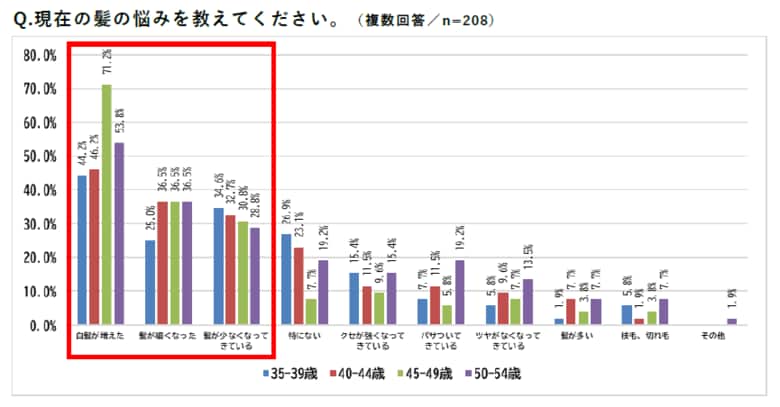 <ミドルエイジ男性の髪に関する意識調査>約3人に1人は20代の頃から同じ髪型