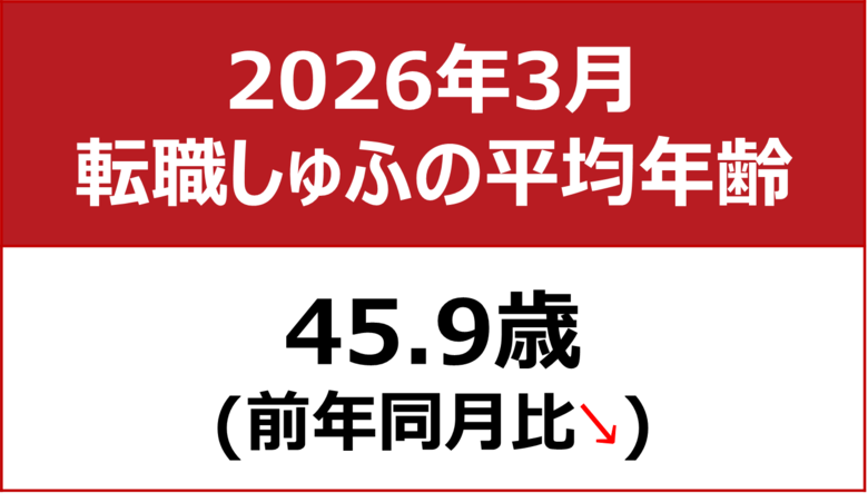 【転職しゅふの平均年齢調査 2026年3月】45.9歳（前月比-0.3歳）
