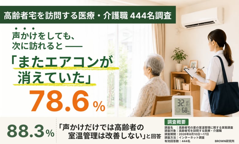 【熱中症調査】高齢者宅を訪問する医療・介護職の88.3%が「声かけだけでは高齢者の室温管理は改善しない」と回答