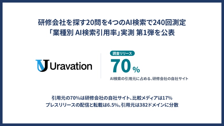 Uravation、「業種別 AI検索引用率」実測 第1弾を公表。研修会社を探す20問を4つのAI検索で240回測定、引用元の70%は研修会社の自社サイト、比較メディアは17%