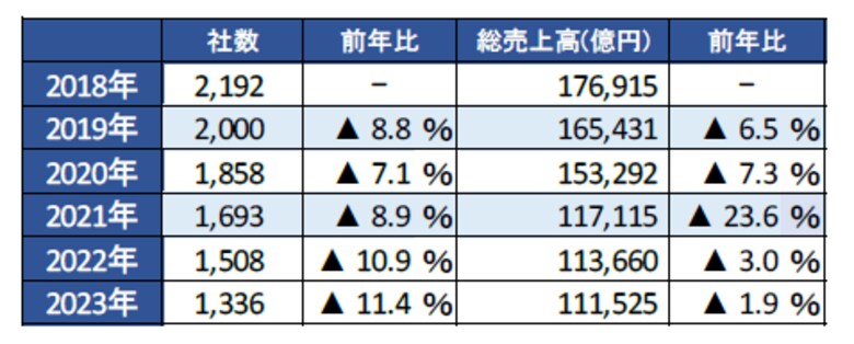 パチンコホール、黒字企業が半数超えるも二極化が鮮明に 2024年は「新台導入」と「新紙幣対応」が重荷