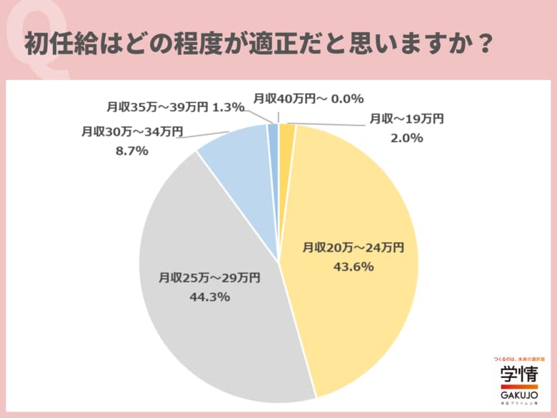 【27卒学生調査】学生が適正と思う初任給は「月25万～29万円」が44.3%で最多。6割近くが、給与は「個人の成果」で決まるほうが「年功序列型」より魅力的と回答