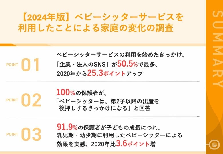 【2024年最新版|ベビーシッター利用に関する調査】94.6%の保護者が、ベビーシッター利用で「家庭に変化があった」と回答、2020年比8.1ポイント増 「子どもとの向き合い方に変化がうまれた」