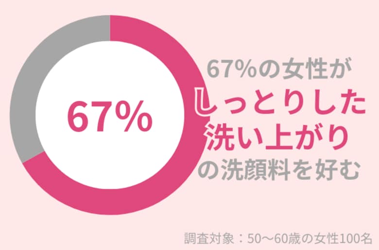 67%の50代女性が「しっとりした洗い上がり」の洗顔料が好き:肌に潤い残すおすすめ洗顔料を紹介