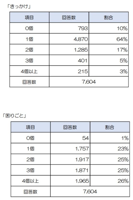 ひきこもる「きっかけ」の個数とひきこもりでの「困りごと」の個数(出典:江戸川区)