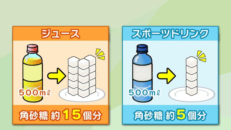 ジュースやスポーツドリンクに含まれる砂糖の量