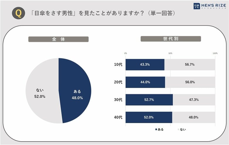 男性の医療脱毛専門院「メンズリゼ」調べ