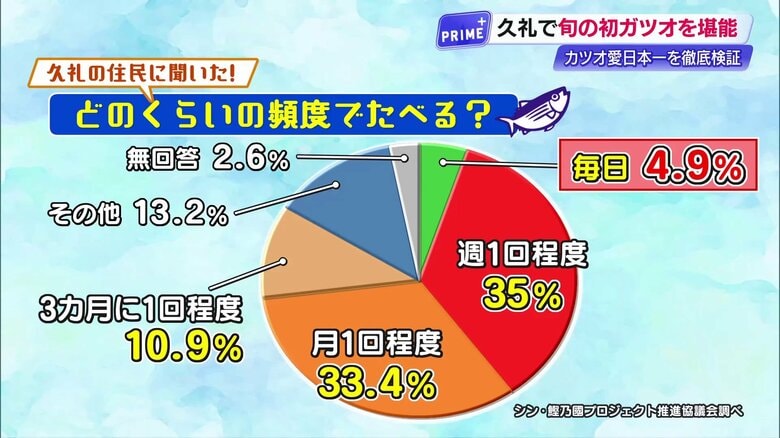 久礼の住民がカツオを食べる頻度を表したグラフ