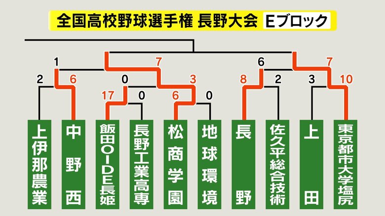 Eブロック