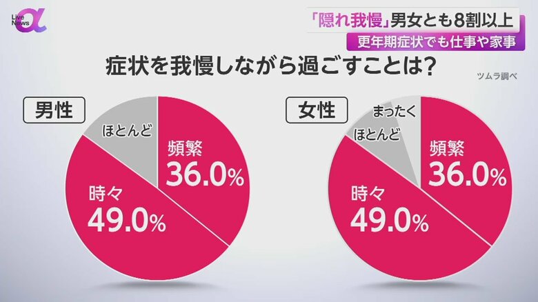 男性も女性も8割以上が、更年期症状を抱えながらも我慢しているという