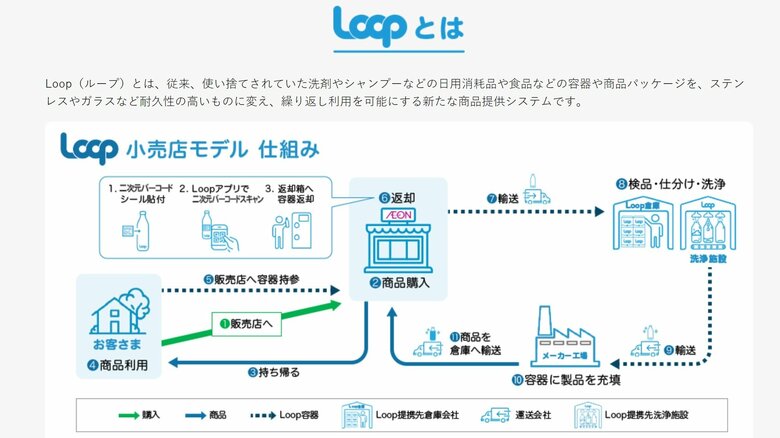 Loopの仕組み（イオンのウェブサイトより）