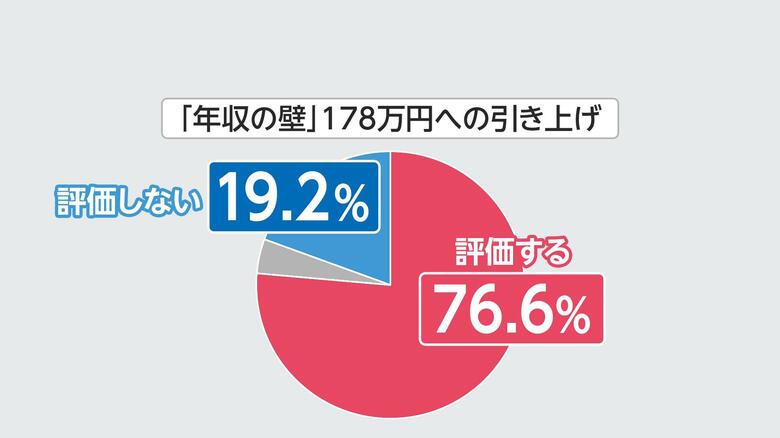 「年収の壁」引き上げが高く評価された高市内閣（2025年12月FNN世論調査）