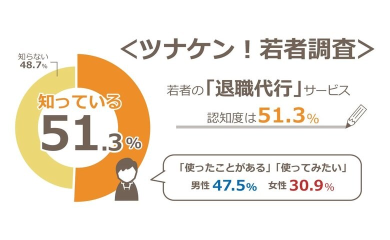 【若者の就業意向に関する調査】「退職代行」サービス認知度は51.3% そのうち「使ったことがある」「使ってみたい」男性は47.5%