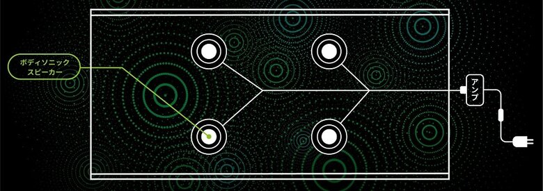 振動スピーカー（ボディーソニックスピーカー）が4基、畳の中に入っている