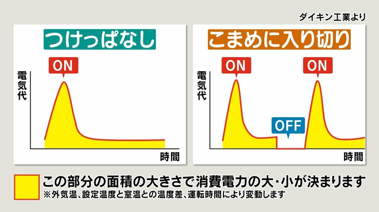 ON・OFFは控えめに　ダイキン工業の資料より作成