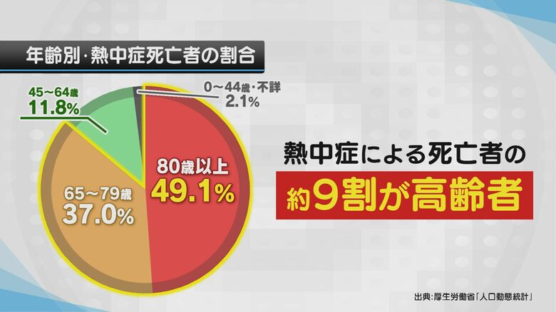 熱中症死亡者の割合