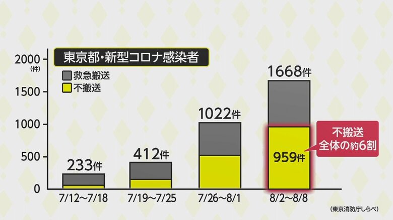 救急出動の6割は病院が見つからず搬送できず