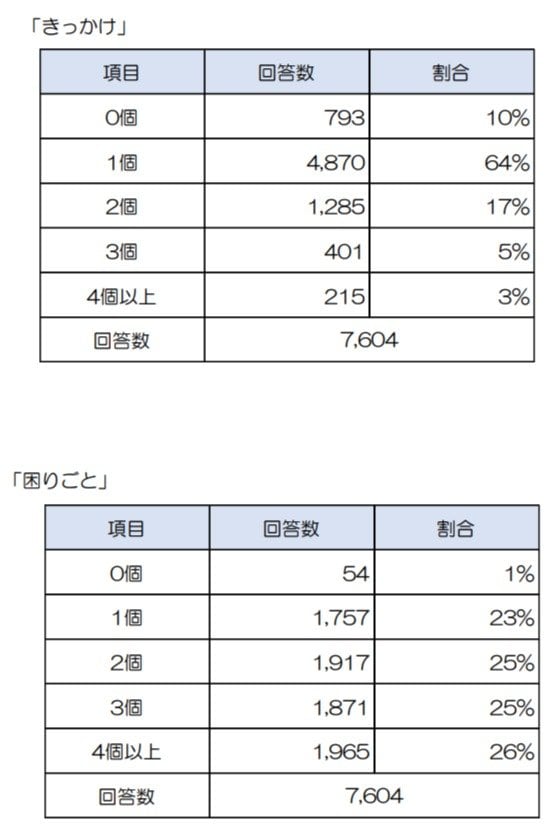 ひきこもる「きっかけ」の個数とひきこもりでの「困りごと」の個数（出典：江戸川区）