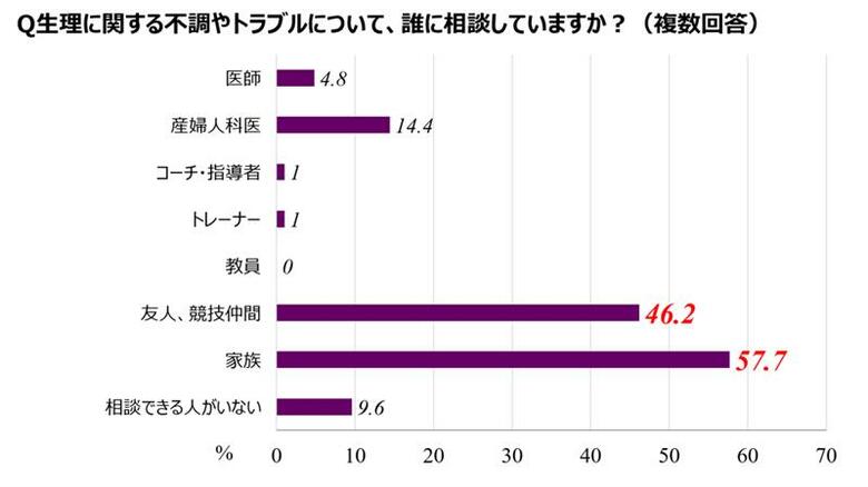 資料提供「UNIVAS」UNIVAS・順天堂大学共催 アスリートのコンディションについて考える「女性アスリートのためのシンポジウム」より抜粋