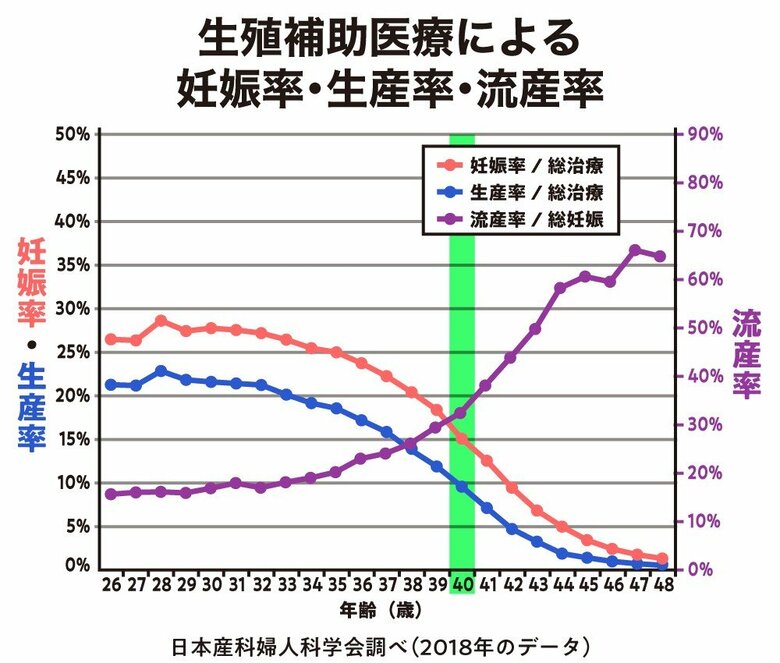 図３：生殖補助医療による妊娠率・生産率・流産率
