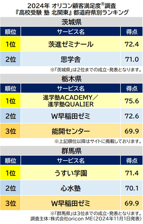 〈北関東〉都道府県別 高校受験 集団塾（2024年 オリコン顧客満足度(R)調査）