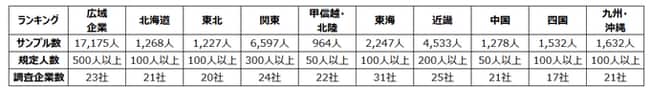 『インターネット回線』調査概要（オリコン顧客満足度）