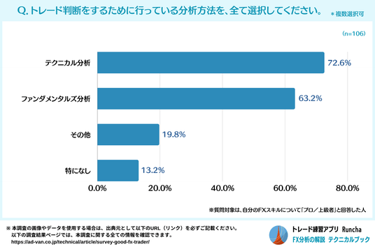 FXの勝ち組】72.6％がテクニカル分析を活用！一番人気は「移動平均線」で57.1％が重視