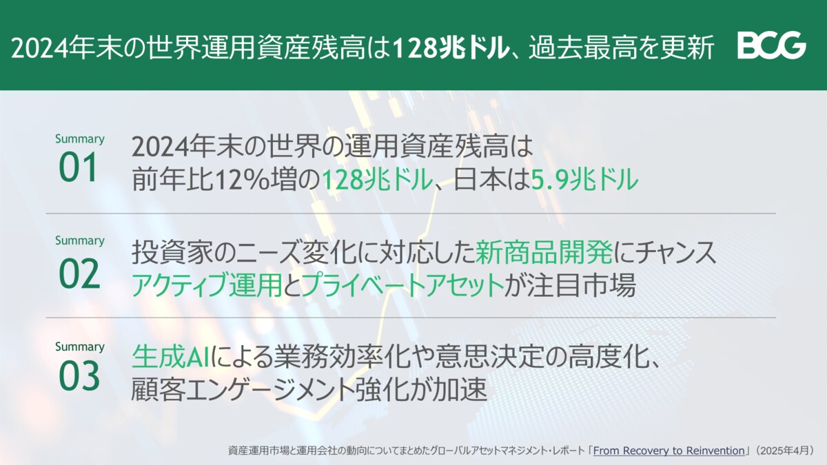 BCG調査】2024年末の世界運用資産残高は128兆ドル、過去最高を更新 日本は5.9兆ドル、12％増
