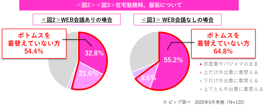 Withコロナ時代は ルームウェア需要 が増加傾向に 在宅勤務中 部屋着のままで働く女性が多い実態が明らかに