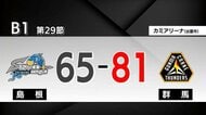 【Bリーグ】島根スサノオマジック 強豪の群馬クレインサンダーズに屈し4連敗