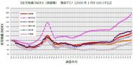 野村不動産ソリューションズ 住宅地価INDEX 2025 年 第 1 四半期「住宅地価INDEX 」 2025 年 4 月 1 日時点