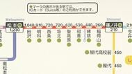 JR東日本「運賃値上げ」…普通運賃は平均7.8%　長野ー松本間は1170円→1230円　割安切符も終了　利用者「結構値上がりを感じる」「仕方がない」