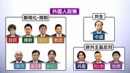 【もっと投票の前に】衆院選争点　各党の「外国人政策」