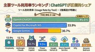 企業が選ぶ生成AIツール、ChatGPTが45.5%でトップシェア獲得