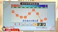 新潟の天気<お空にタッチ>3/3 天気回復も寒さ続く 場所によっては真冬並みに…