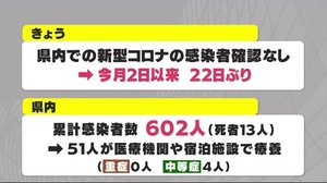 22日ぶり 鹿児島では新たな感染者ゼロ 新型コロナ